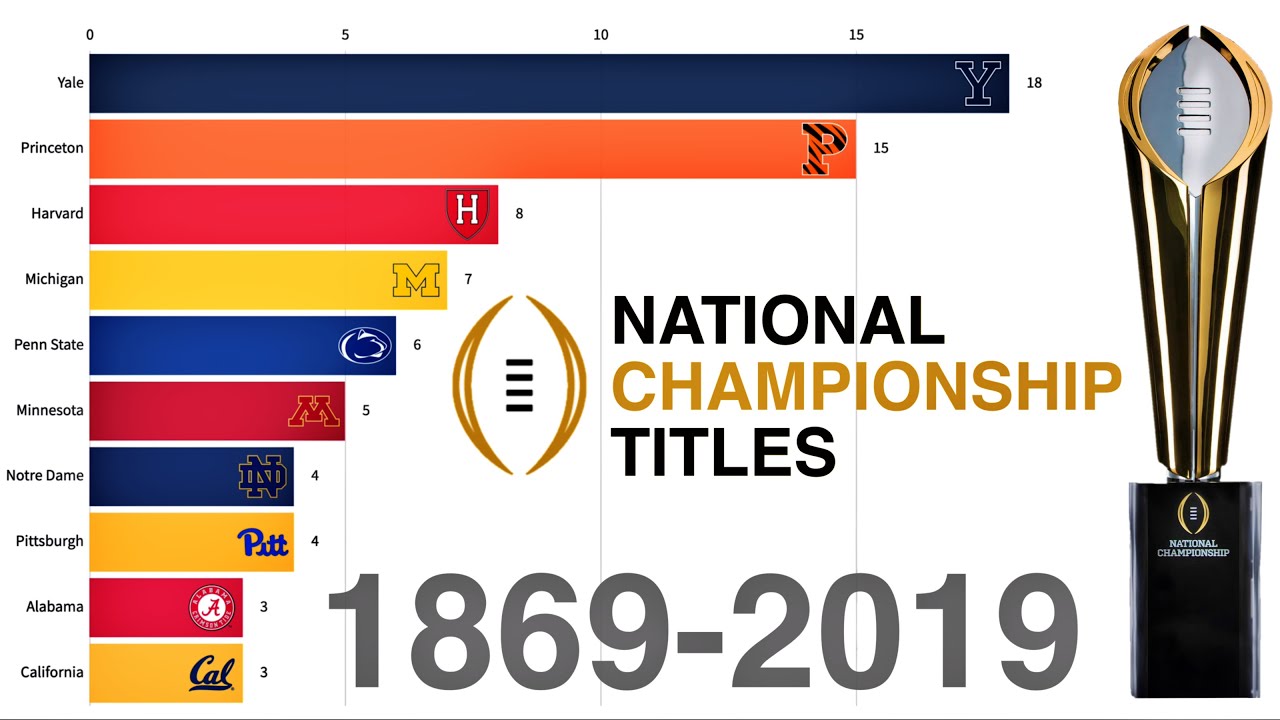 WHAT COLLEGE COACH WON THE MOST NATIONAL CHAMPIONSHIPS visual data 8